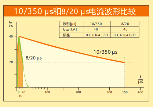时博在线登录防雷详解SPD波形